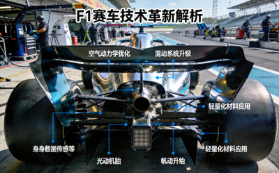 F1赛车技术革新专题报道配图